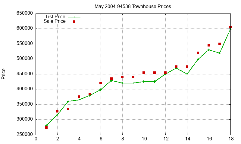 94538 Townhouses Just Sold 2004-05 94538 Townhouses Just Sold 2004-05