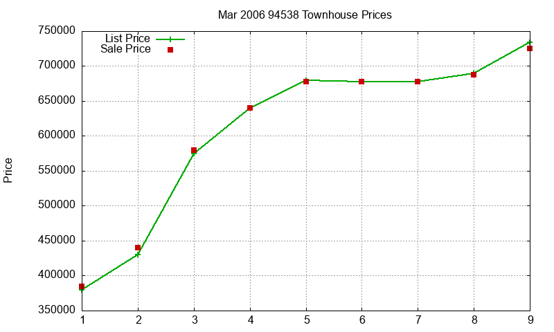 94538 Townhouses Just Sold 2006-03