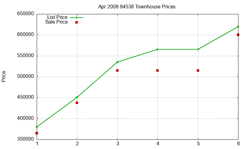 94538 Townhouses Just Sold 2008-04