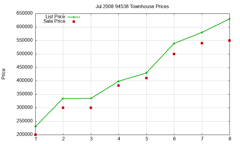 94538 Townhouses Just Sold 2008-07 94538 Townhouses Just Sold 2008-07