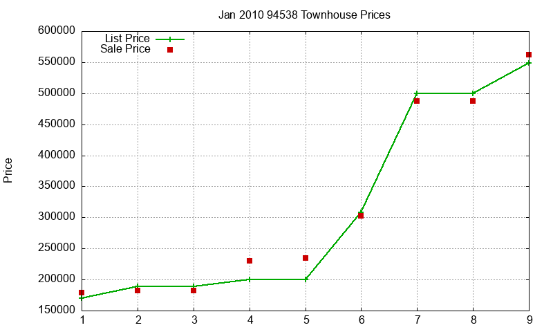 94538 Townhouses Just Sold 2010-01 94538 Townhouses Just Sold 2010-01