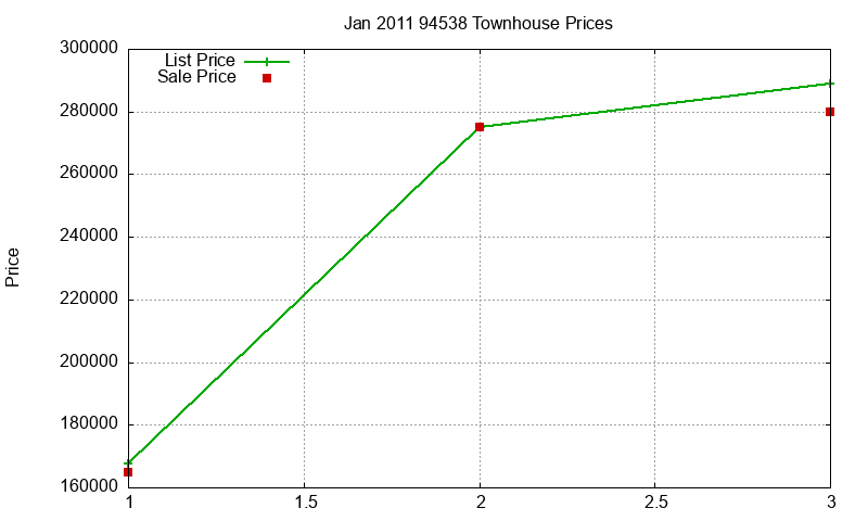 94538 Townhouses Just Sold 2011-01 94538 Townhouses Just Sold 2011-01