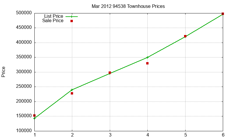 94538 Townhouses Just Sold 2012-03 94538 Townhouses Just Sold 2012-03