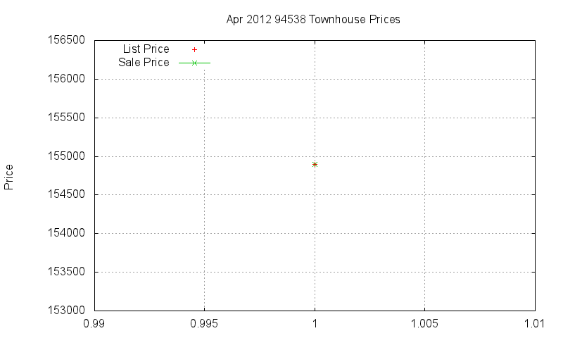 94538 Townhouses Just Sold 2012-04