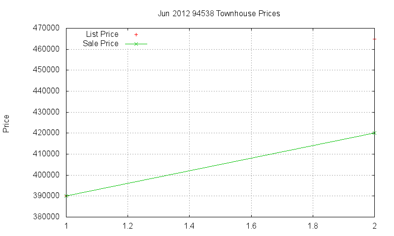 94538 Townhouses Just Sold 2012-06