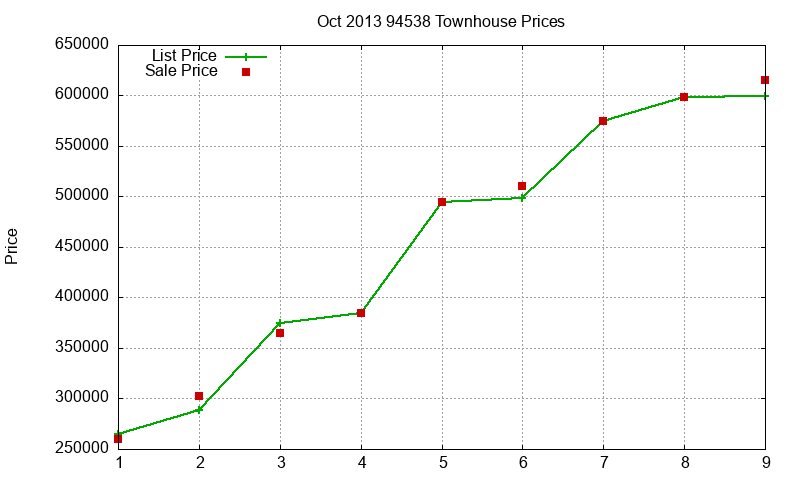 94538 Townhouses Just Sold 2013-10 94538 Townhouses Just Sold 2013-10