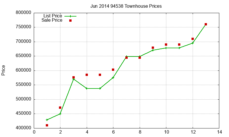94538 Townhouses Just Sold 2014-06 94538 Townhouses Just Sold 2014-06