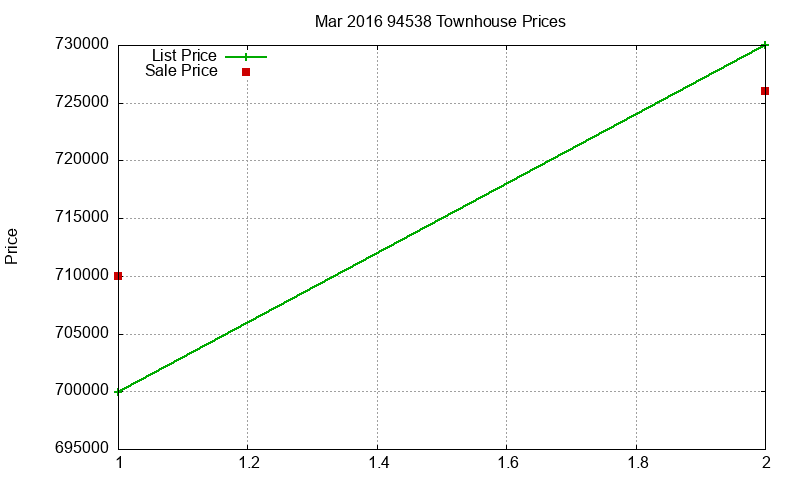 94538 Townhouses Just Sold 2016-03
