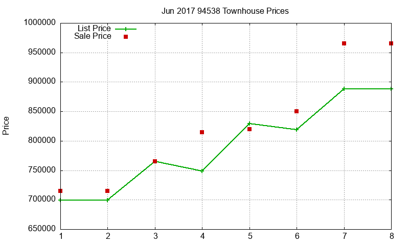 94538 Townhouses Just Sold 2017-06 94538 Townhouses Just Sold 2017-06