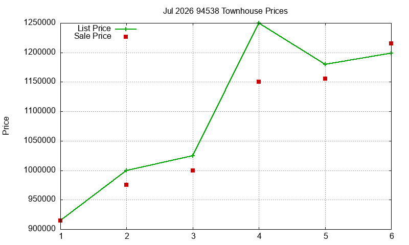 94538 Townhouses Just Sold 2026-07