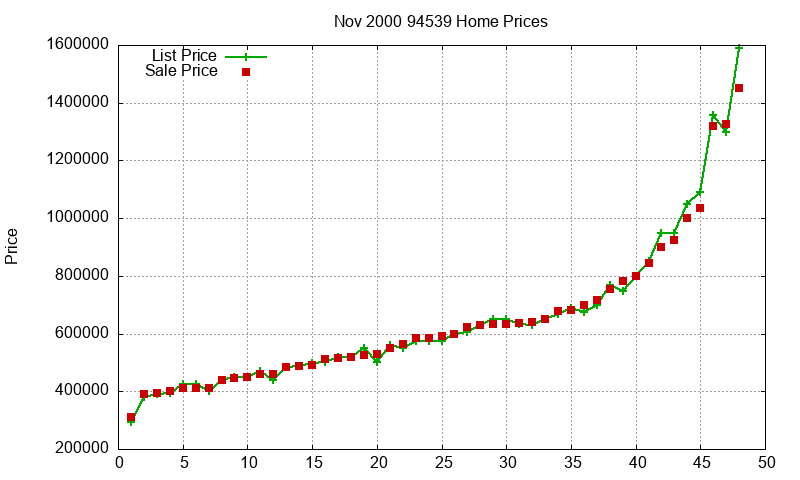 94539 Homes Just Sold 2000-11