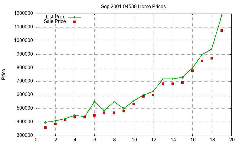 94539 Homes Just Sold 2001-09