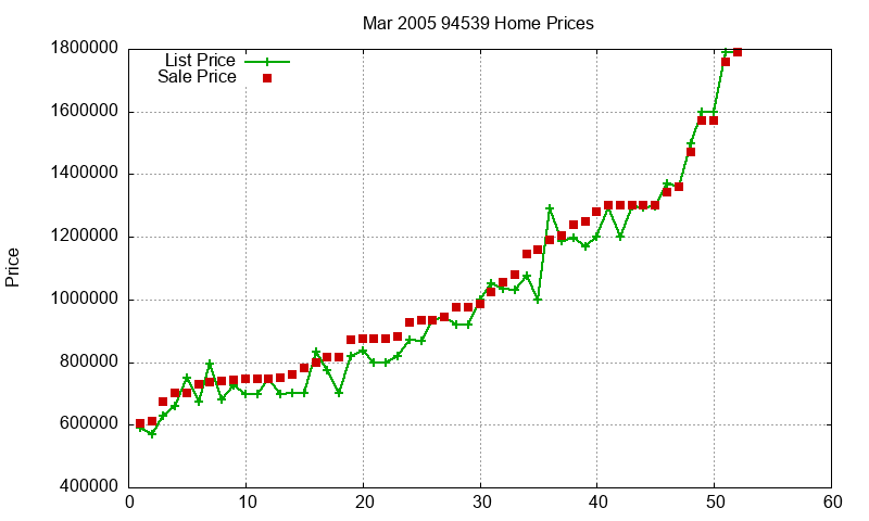 94539 Homes Just Sold 2005-03
