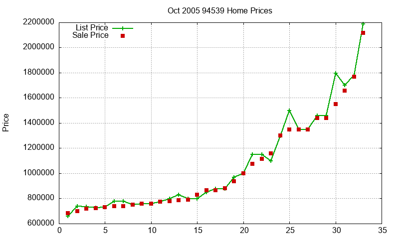 94539 Homes Just Sold 2005-10