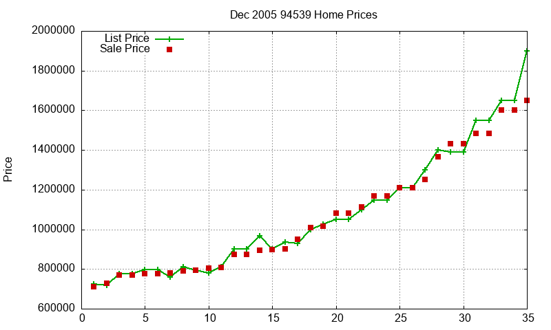 94539 Homes Just Sold 2005-12