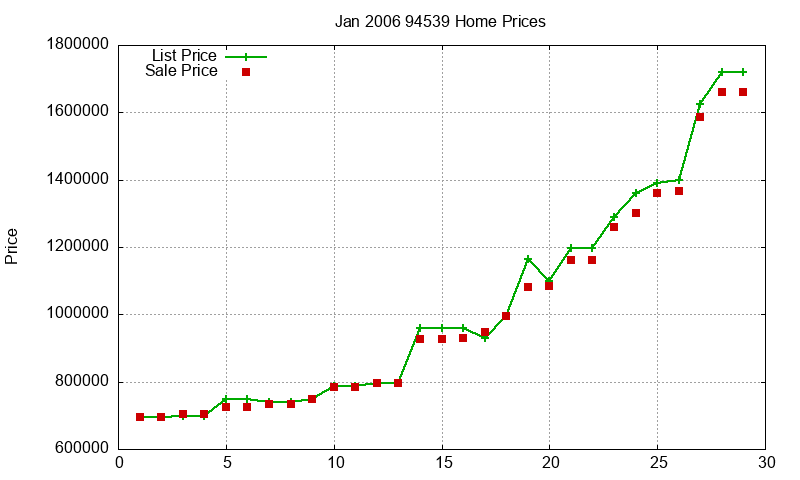 94539 Homes Just Sold 2006-01