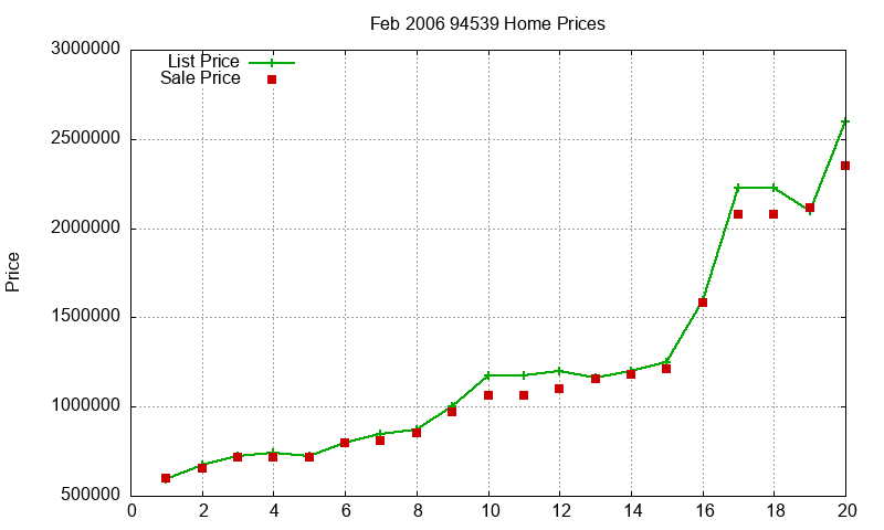 94539 Homes Just Sold 2006-02