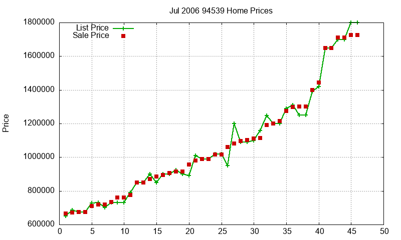 94539 Homes Just Sold 2006-07