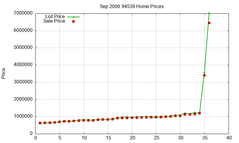 94539 Homes Just Sold 2006-09
