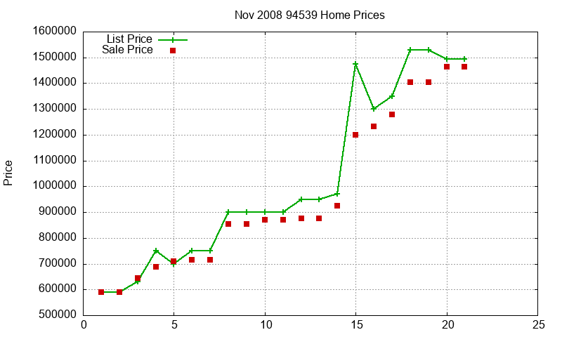 94539 Homes Just Sold 2008-11