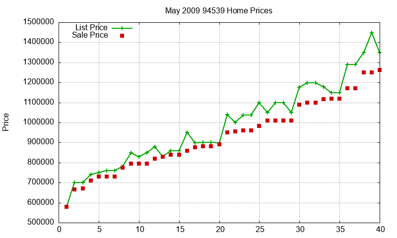 94539 Homes Just Sold 2009-05 94539 Homes Just Sold 2009-05