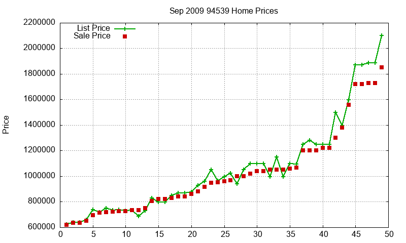 94539 Homes Just Sold 2009-09