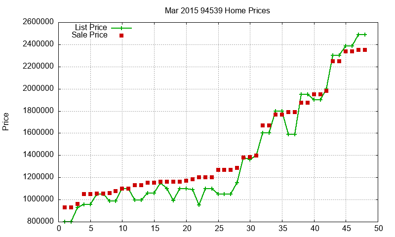 94539 Homes Just Sold 2015-03