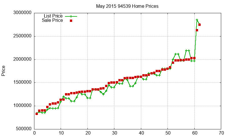 94539 Homes Just Sold 2015-05