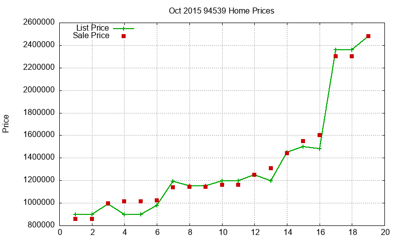 94539 Homes Just Sold 2015-10