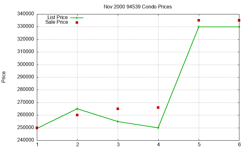 94539 Condos Just Sold 2000-11
