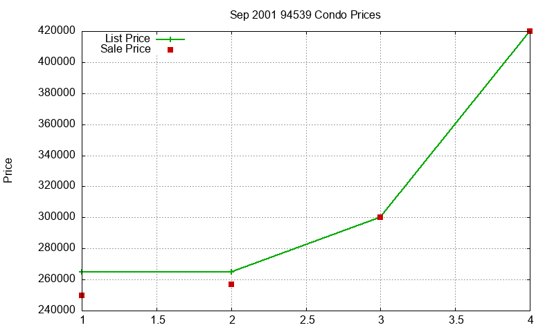 94539 Condos Just Sold 2001-09