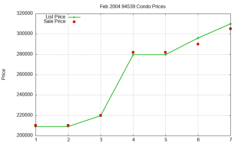 94539 Condos Just Sold 2004-02