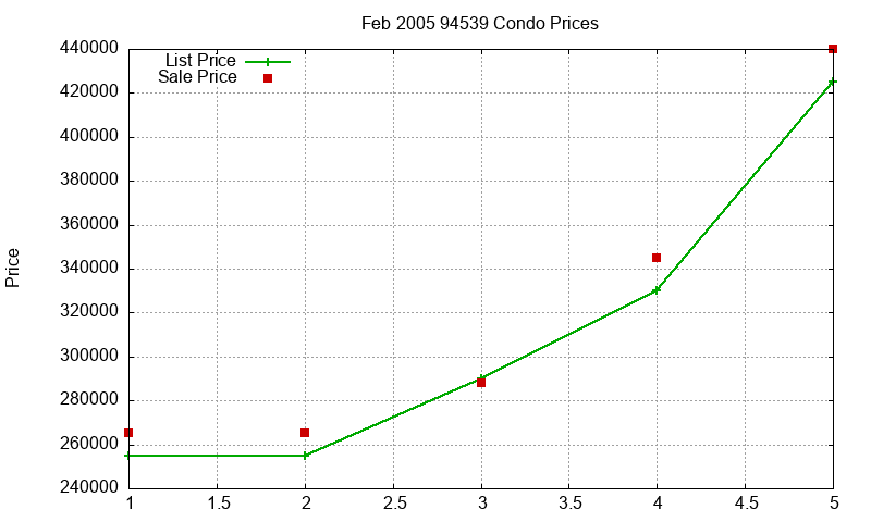 94539 Condos Just Sold 2005-02 94539 Condos Just Sold 2005-02