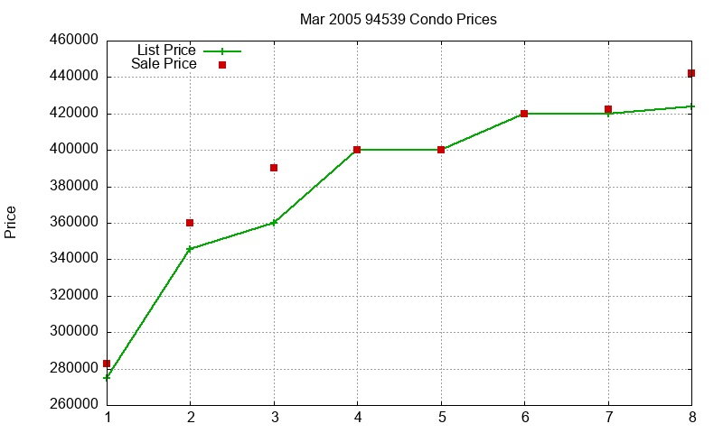 94539 Condos Just Sold 2005-03