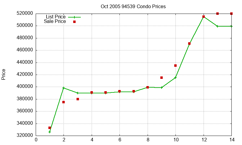 94539 Condos Just Sold 2005-10