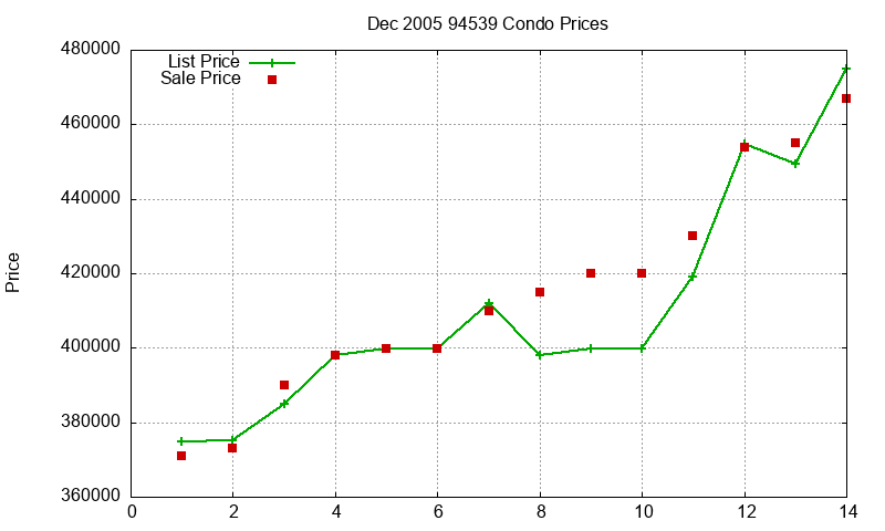 94539 Condos Just Sold 2005-12