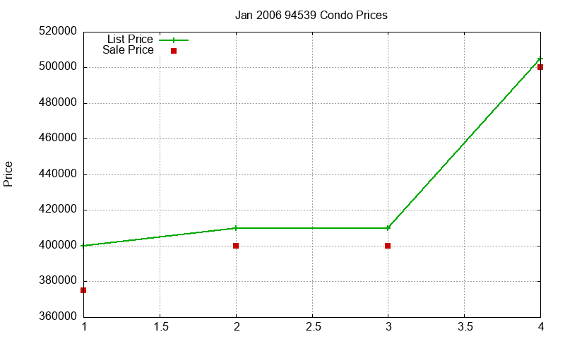 94539 Condos Just Sold 2006-01