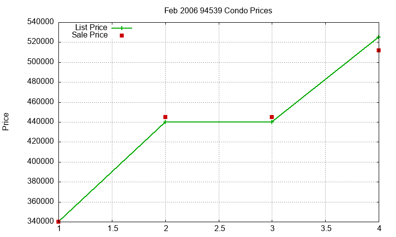 94539 Condos Just Sold 2006-02