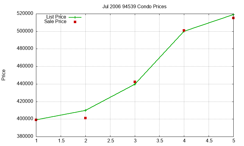 94539 Condos Just Sold 2006-07