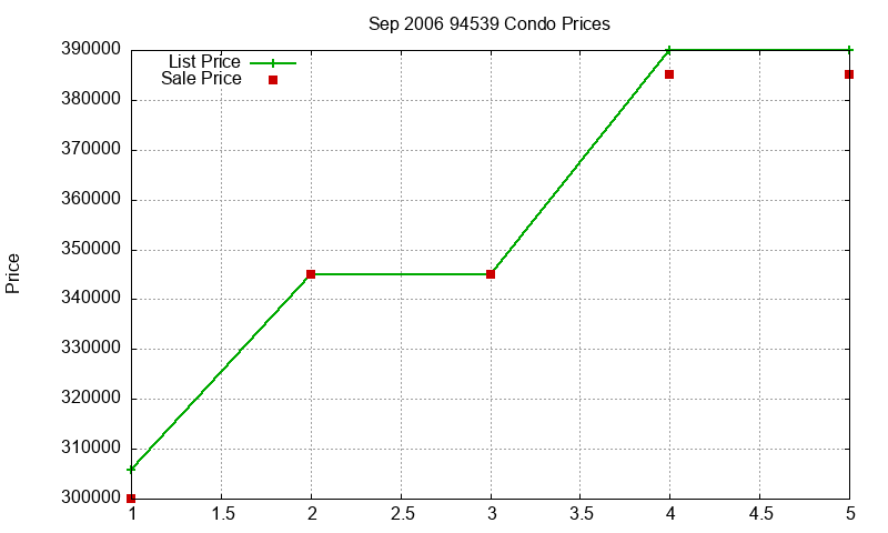 94539 Condos Just Sold 2006-09