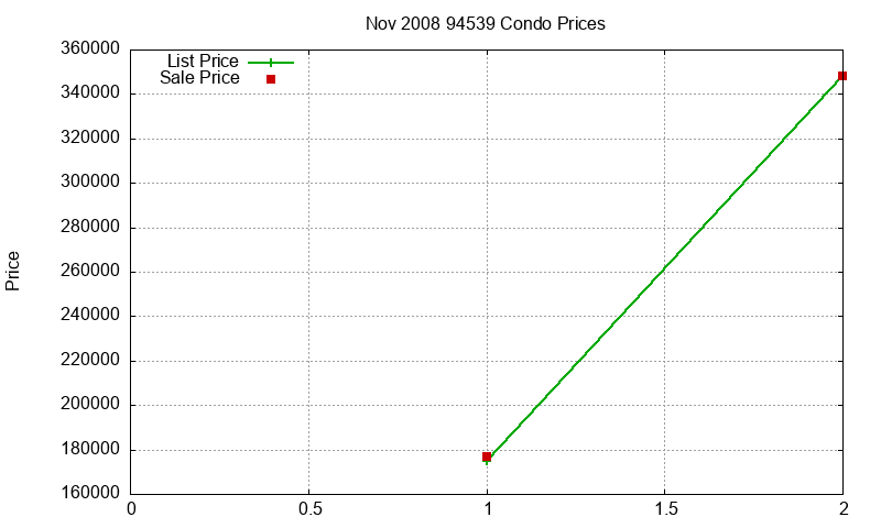 94539 Condos Just Sold 2008-11