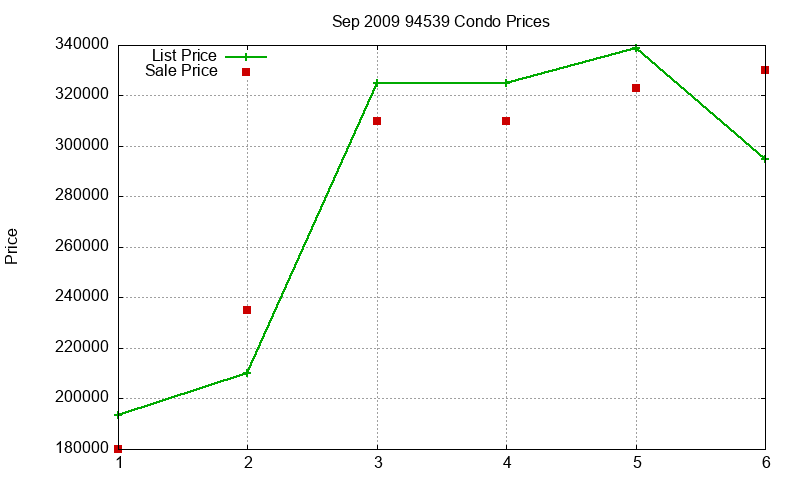 94539 Condos Just Sold 2009-09