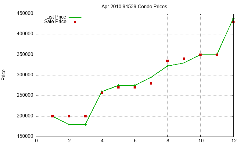 94539 Condos Just Sold 2010-04