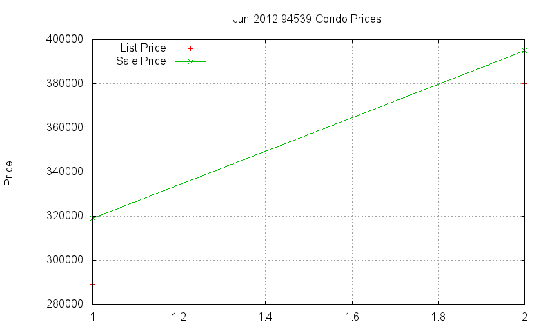 94539 Condos Just Sold 2012-06