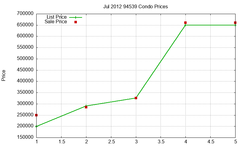 94539 Condos Just Sold 2012-07 94539 Condos Just Sold 2012-07