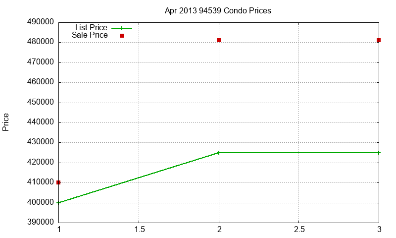 94539 Condos Just Sold 2013-04
