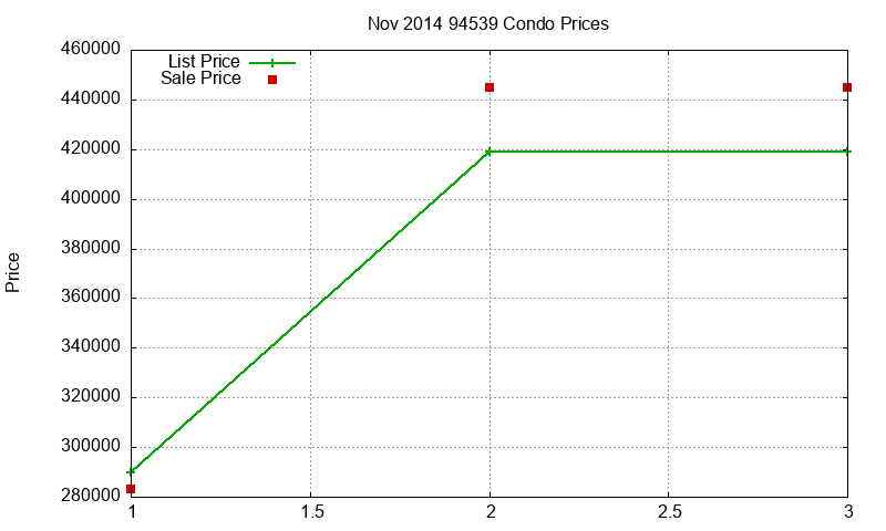 94539 Condos Just Sold 2014-11