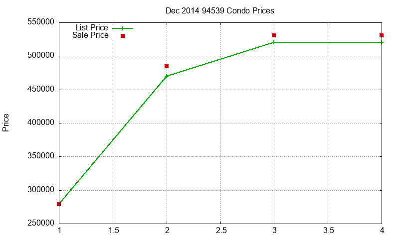 94539 Condos Just Sold 2014-12