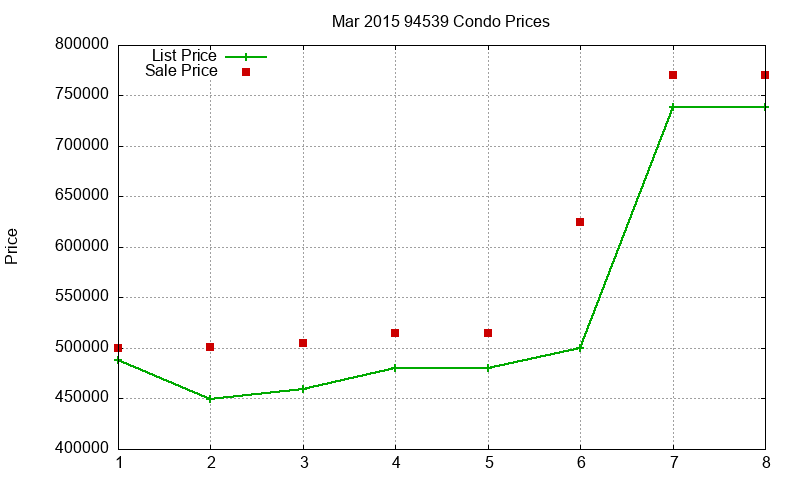 94539 Condos Just Sold 2015-03