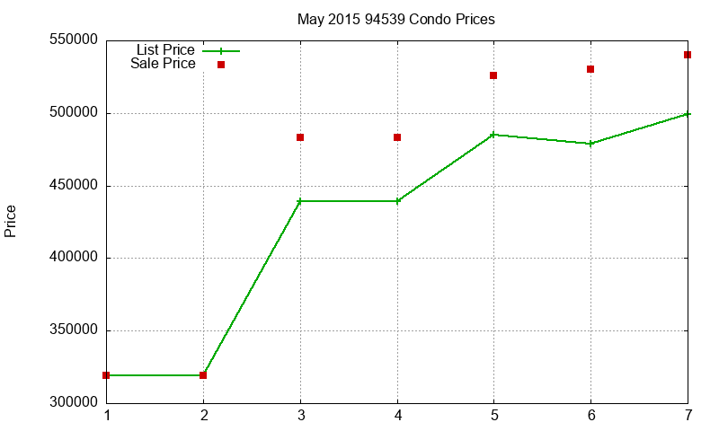 94539 Condos Just Sold 2015-05